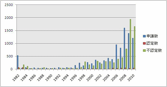 日本における30年の難民認定申請数と認定数の推移　法務省入管局発表のものをグラフ化