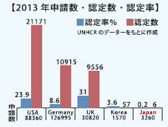 2013年申請数・認定数・認定率　UNHCRデータを元に作成